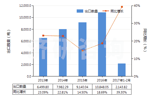 2013-2017年2月中國其他食品飲料工業(yè)用混合香料及含香料混合物(HS33021090)出口量及增速統(tǒng)計